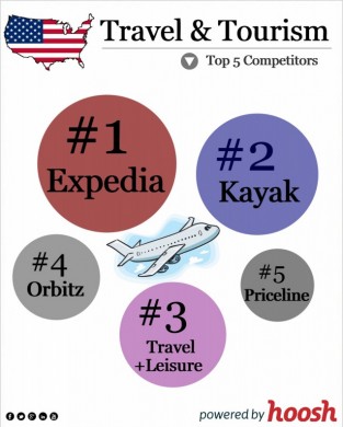 A Look at US Online Travel and Tourism Industry [Search Engine Journal]